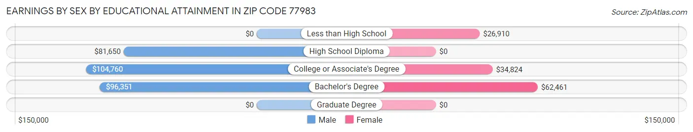 Earnings by Sex by Educational Attainment in Zip Code 77983