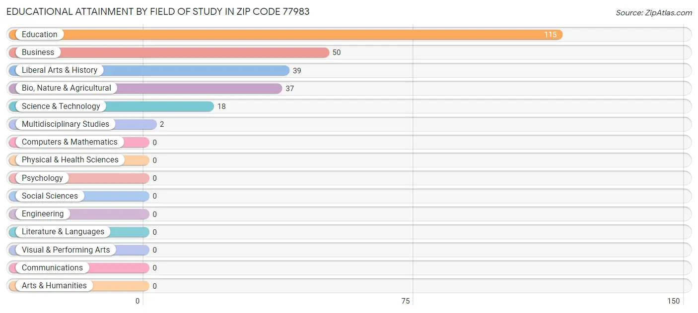 Educational Attainment by Field of Study in Zip Code 77983