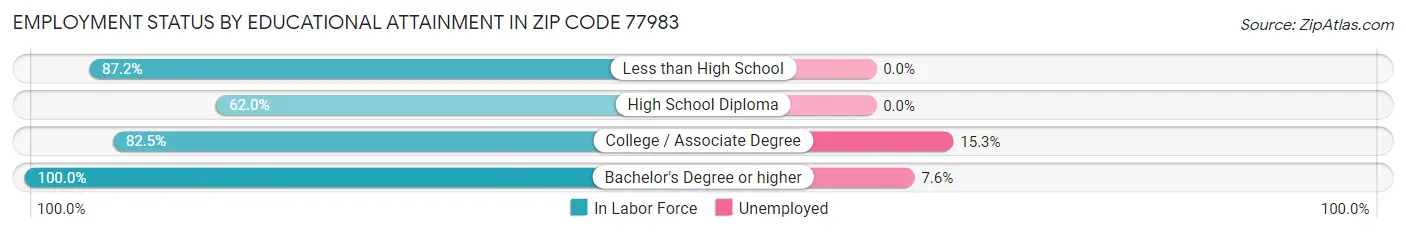 Employment Status by Educational Attainment in Zip Code 77983