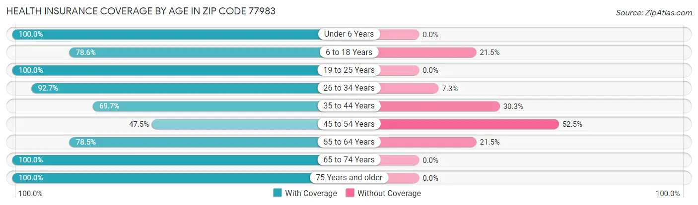 Health Insurance Coverage by Age in Zip Code 77983