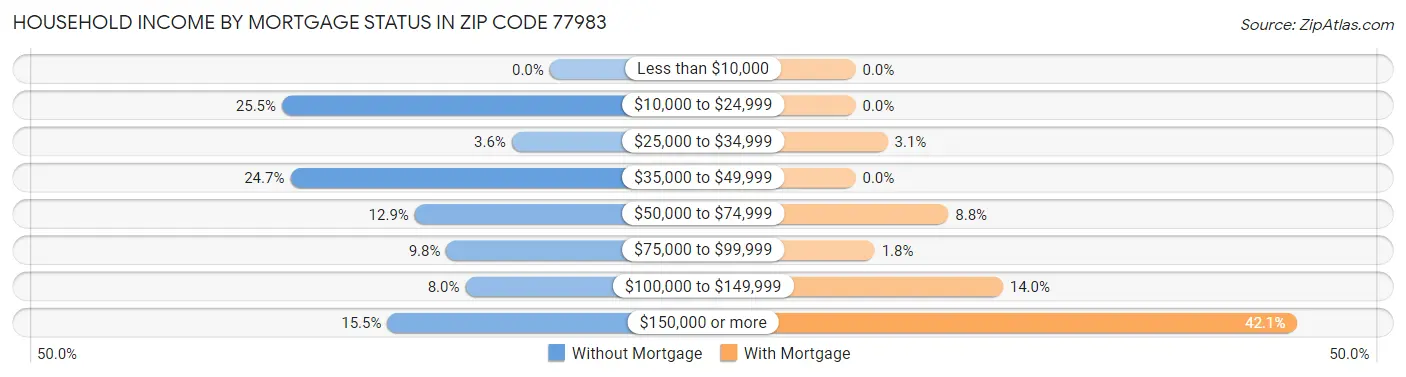 Household Income by Mortgage Status in Zip Code 77983