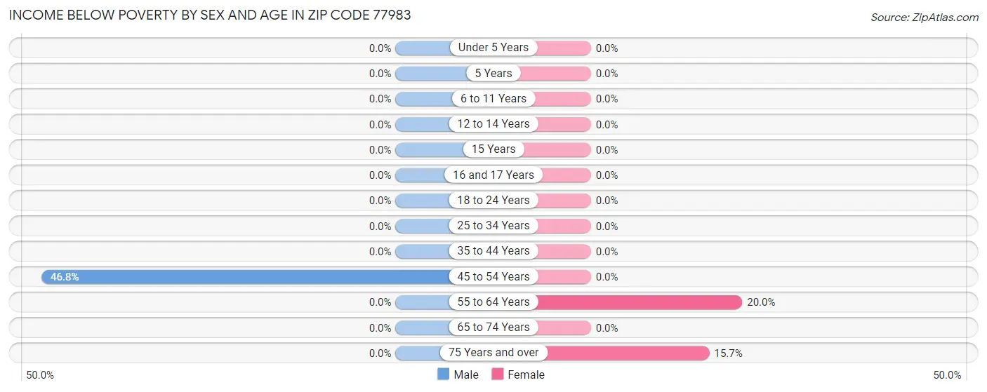 Income Below Poverty by Sex and Age in Zip Code 77983