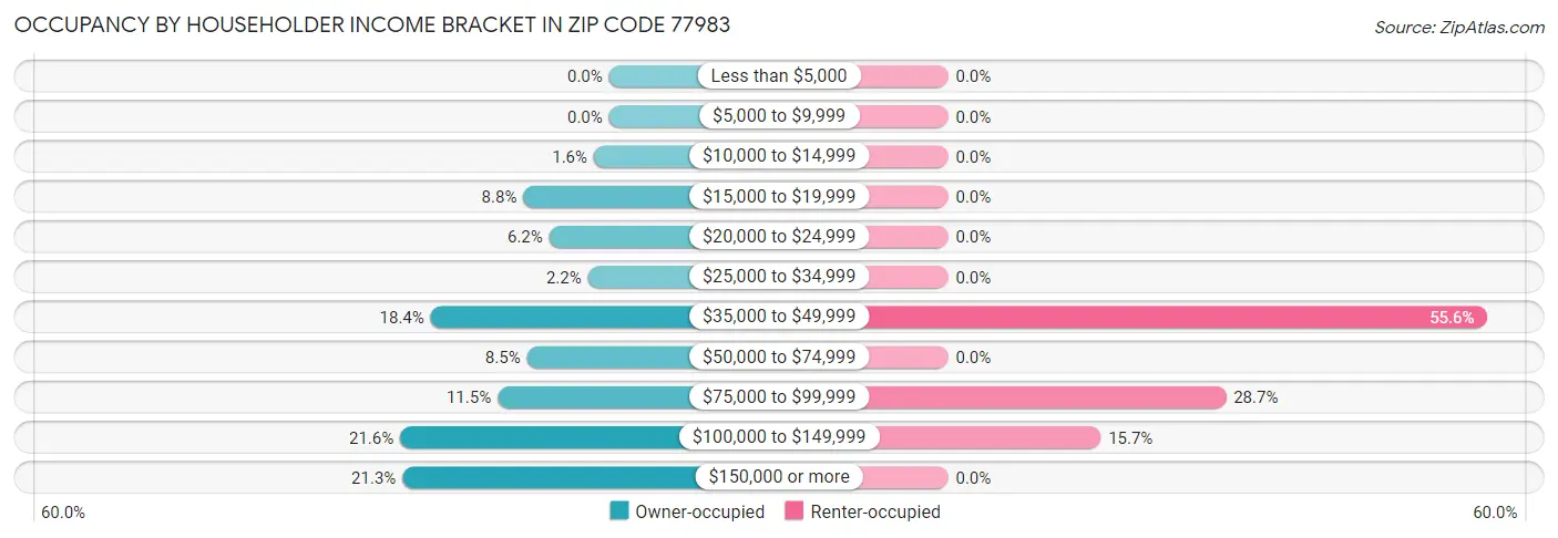 Occupancy by Householder Income Bracket in Zip Code 77983