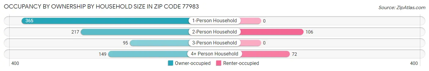 Occupancy by Ownership by Household Size in Zip Code 77983