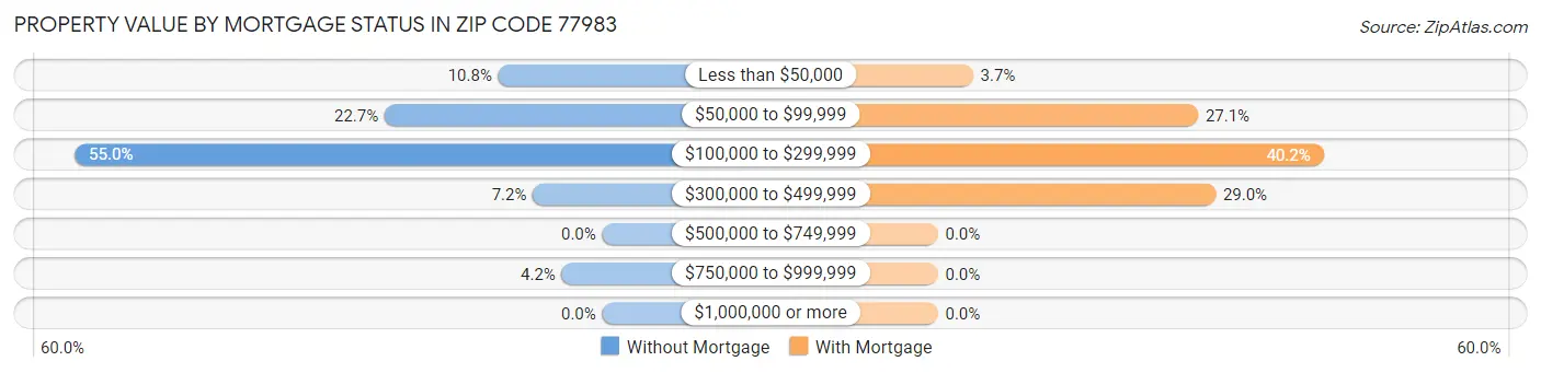 Property Value by Mortgage Status in Zip Code 77983
