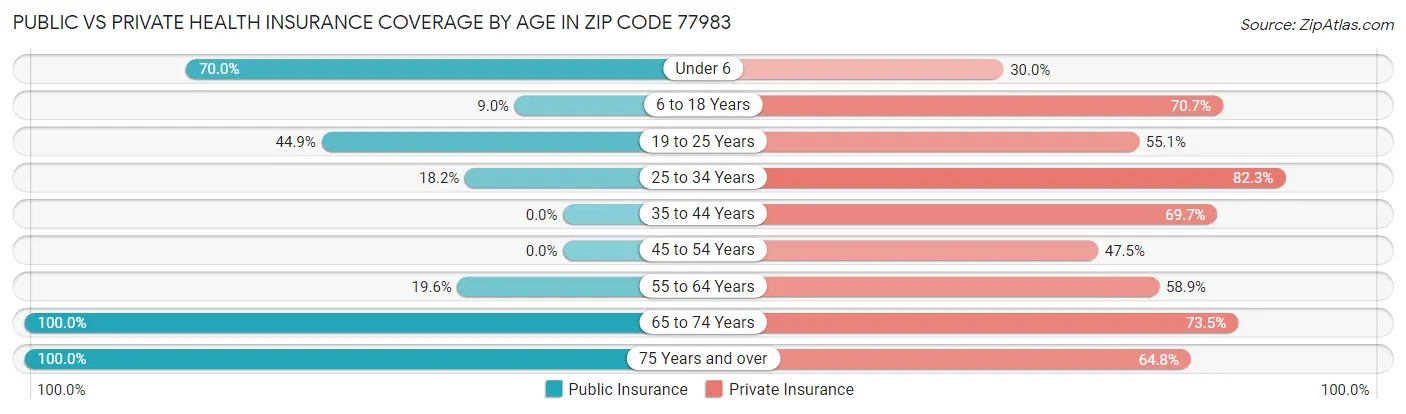 Public vs Private Health Insurance Coverage by Age in Zip Code 77983