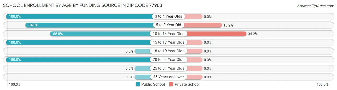 School Enrollment by Age by Funding Source in Zip Code 77983