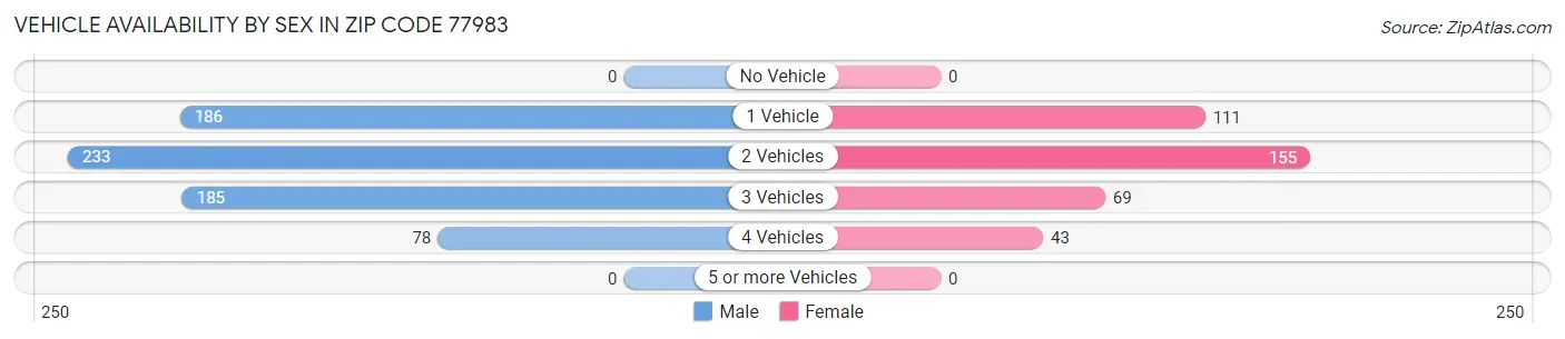 Vehicle Availability by Sex in Zip Code 77983