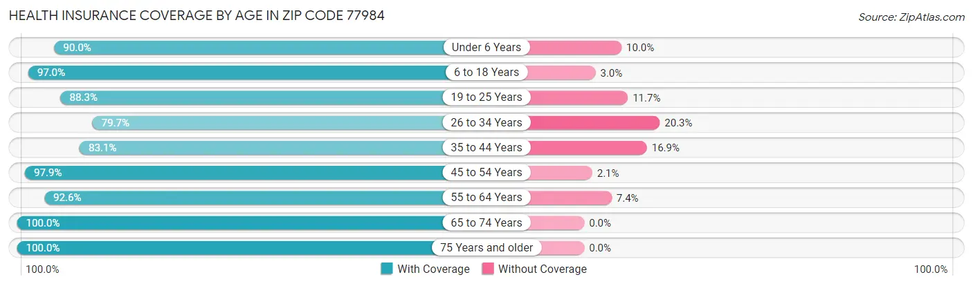 Health Insurance Coverage by Age in Zip Code 77984
