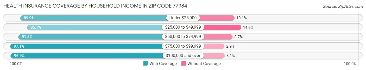 Health Insurance Coverage by Household Income in Zip Code 77984