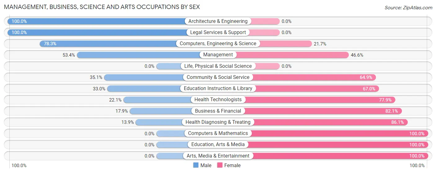 Management, Business, Science and Arts Occupations by Sex in Zip Code 77984