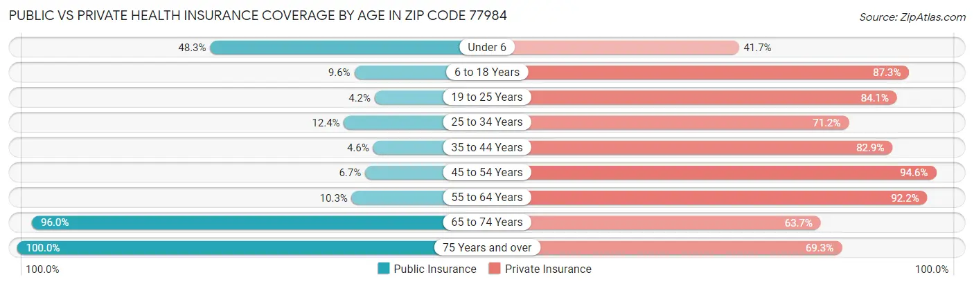 Public vs Private Health Insurance Coverage by Age in Zip Code 77984