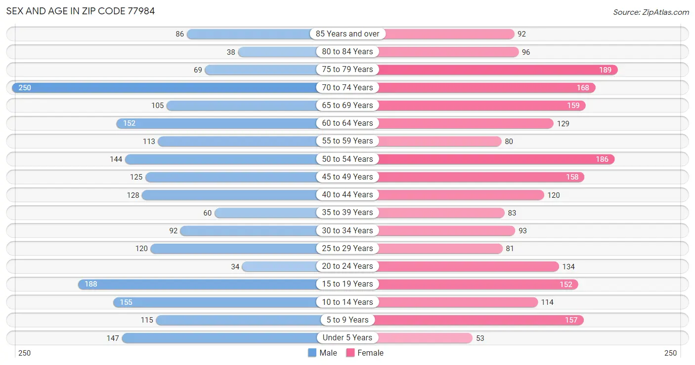 Sex and Age in Zip Code 77984