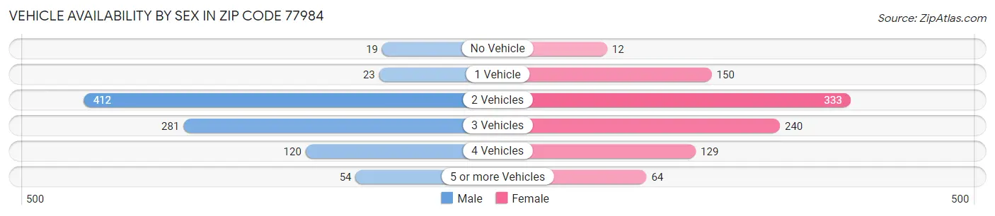 Vehicle Availability by Sex in Zip Code 77984