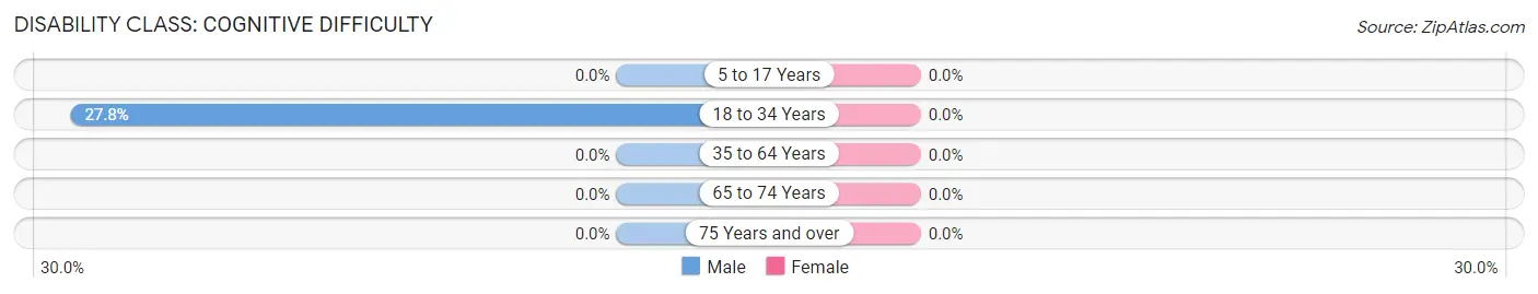 Disability in Zip Code 77987: <span>Cognitive Difficulty</span>