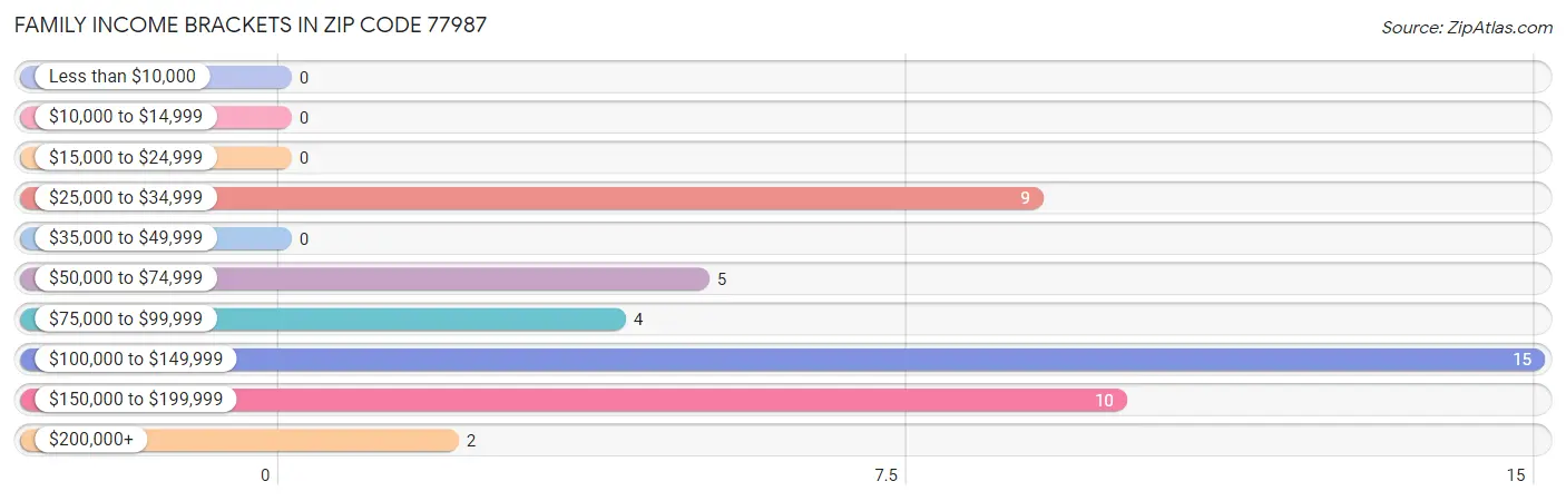 Family Income Brackets in Zip Code 77987