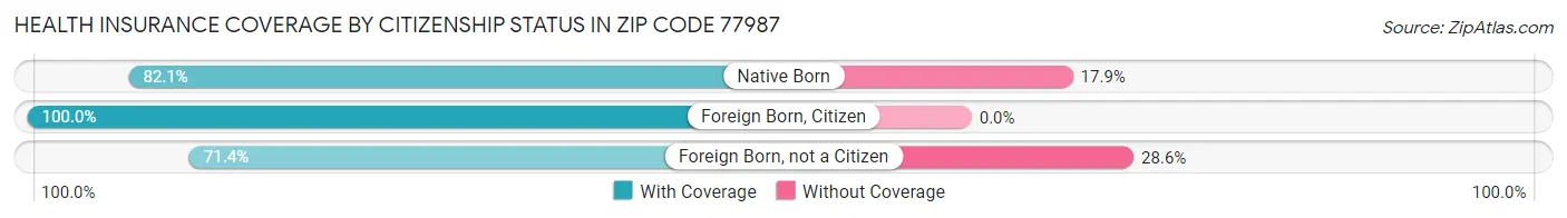 Health Insurance Coverage by Citizenship Status in Zip Code 77987