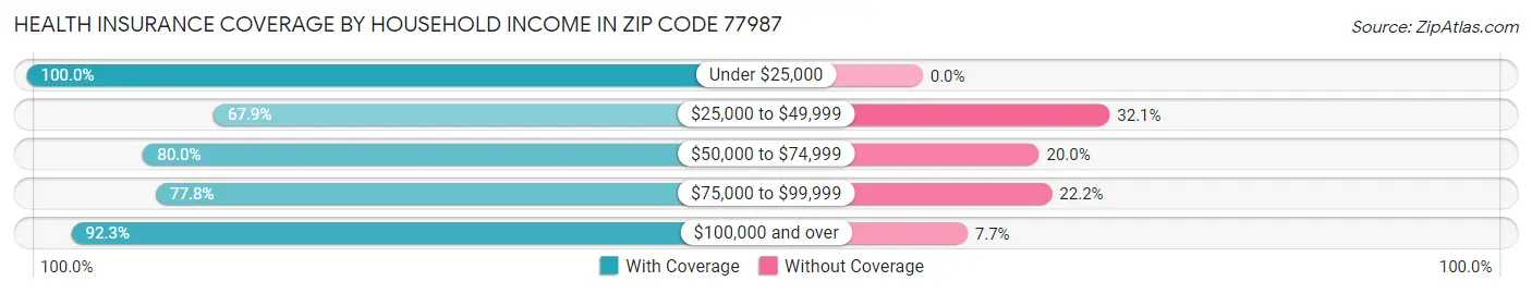 Health Insurance Coverage by Household Income in Zip Code 77987