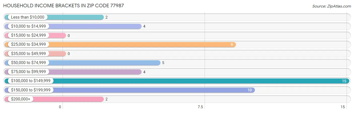 Household Income Brackets in Zip Code 77987