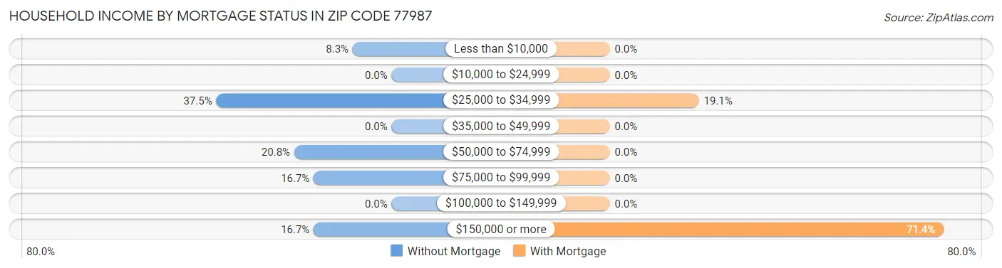 Household Income by Mortgage Status in Zip Code 77987