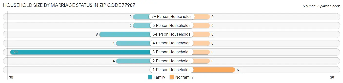 Household Size by Marriage Status in Zip Code 77987