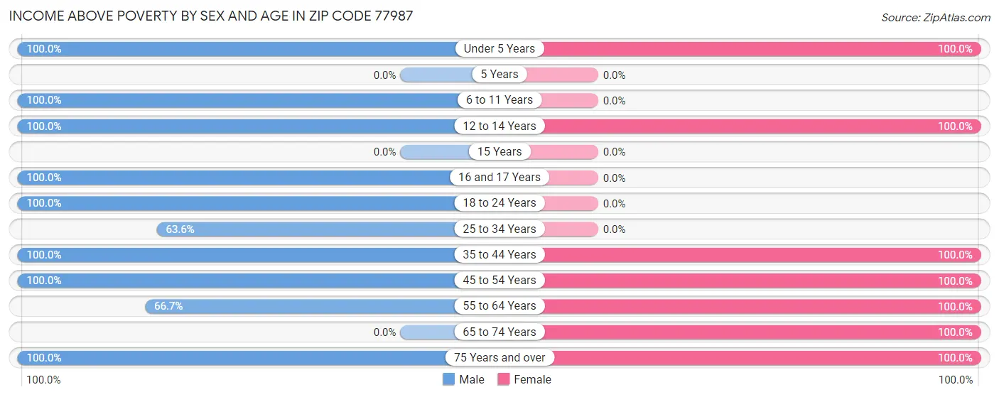 Income Above Poverty by Sex and Age in Zip Code 77987