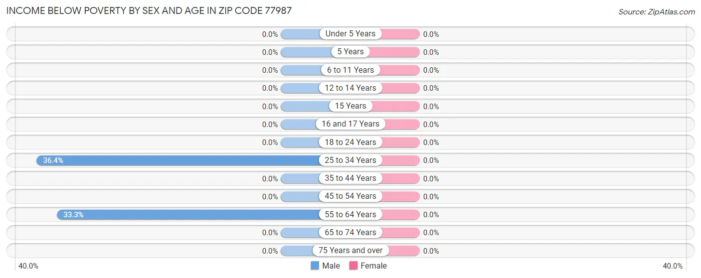 Income Below Poverty by Sex and Age in Zip Code 77987