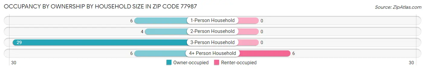 Occupancy by Ownership by Household Size in Zip Code 77987