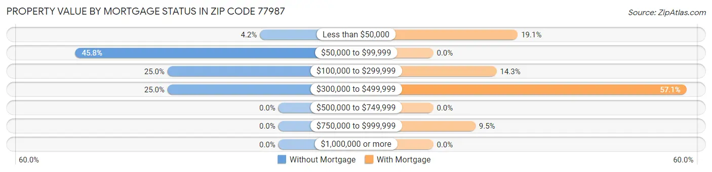 Property Value by Mortgage Status in Zip Code 77987