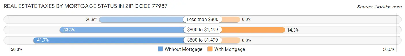 Real Estate Taxes by Mortgage Status in Zip Code 77987