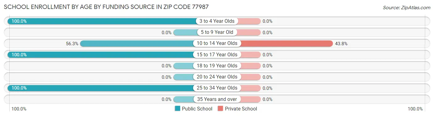 School Enrollment by Age by Funding Source in Zip Code 77987