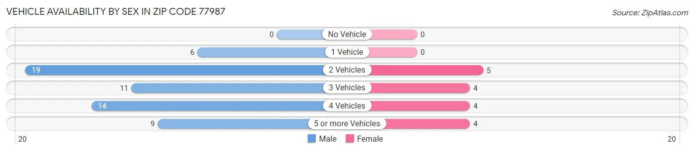 Vehicle Availability by Sex in Zip Code 77987