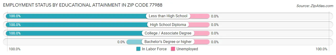 Employment Status by Educational Attainment in Zip Code 77988