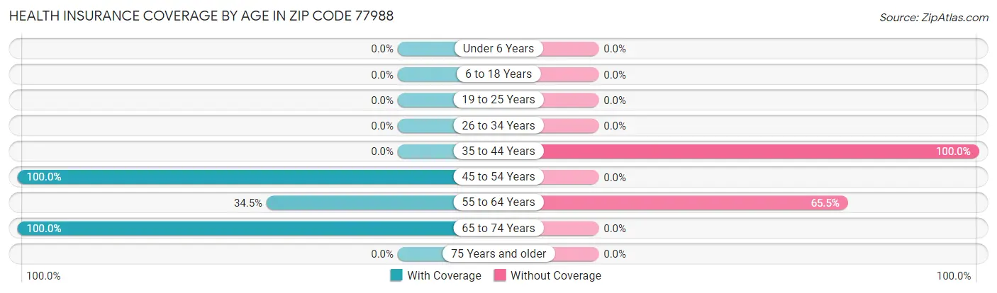 Health Insurance Coverage by Age in Zip Code 77988