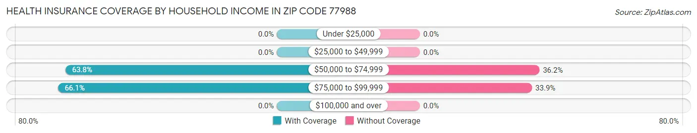 Health Insurance Coverage by Household Income in Zip Code 77988