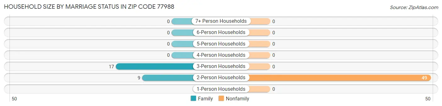 Household Size by Marriage Status in Zip Code 77988