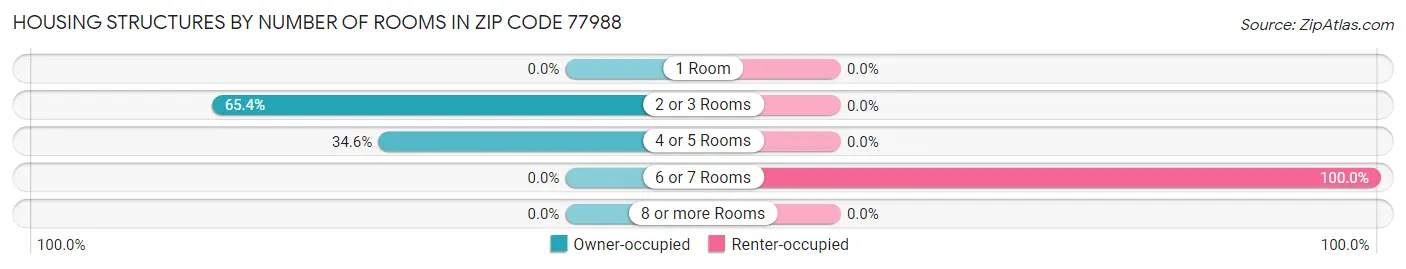Housing Structures by Number of Rooms in Zip Code 77988
