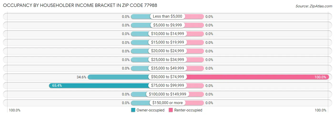 Occupancy by Householder Income Bracket in Zip Code 77988