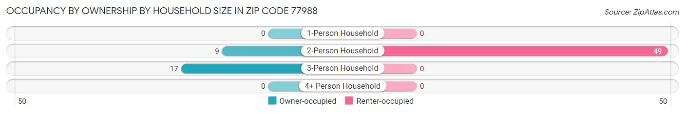 Occupancy by Ownership by Household Size in Zip Code 77988