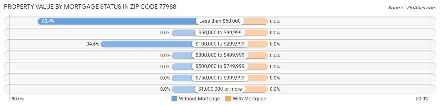 Property Value by Mortgage Status in Zip Code 77988