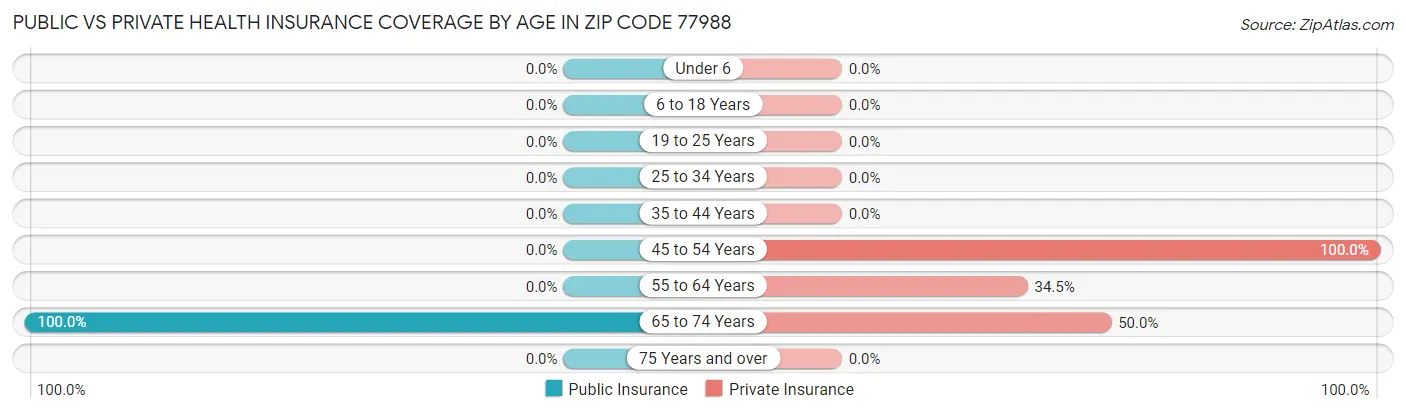 Public vs Private Health Insurance Coverage by Age in Zip Code 77988