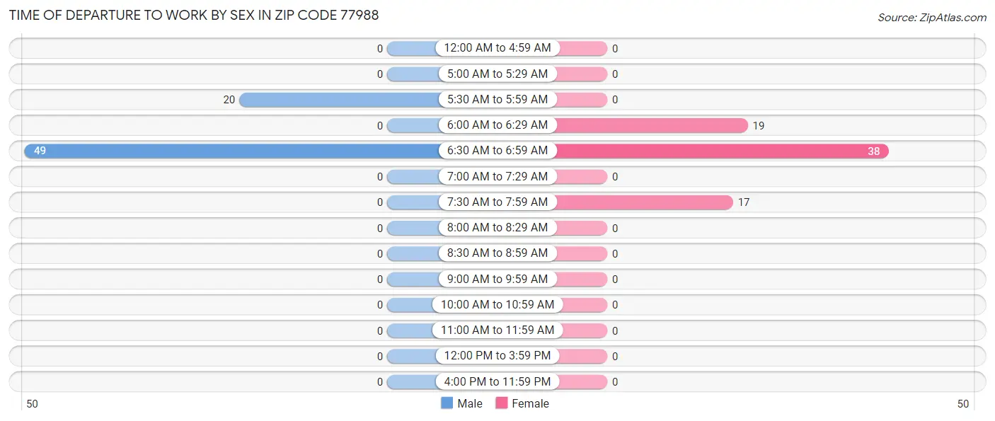 Time of Departure to Work by Sex in Zip Code 77988