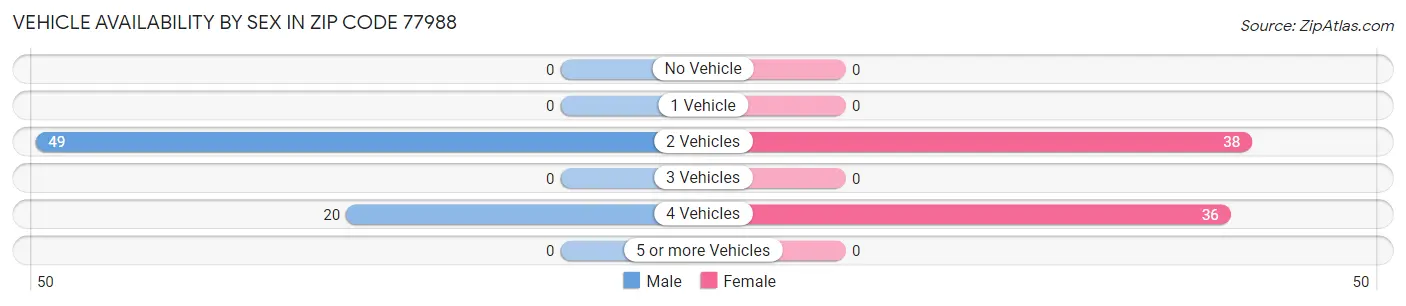 Vehicle Availability by Sex in Zip Code 77988