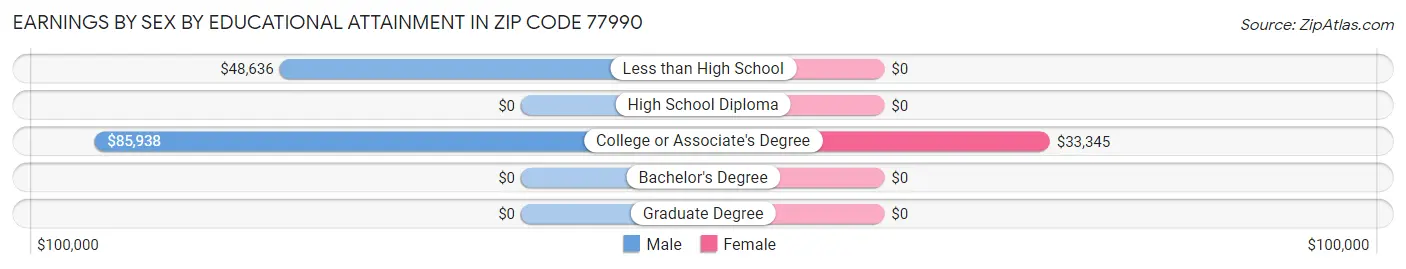Earnings by Sex by Educational Attainment in Zip Code 77990