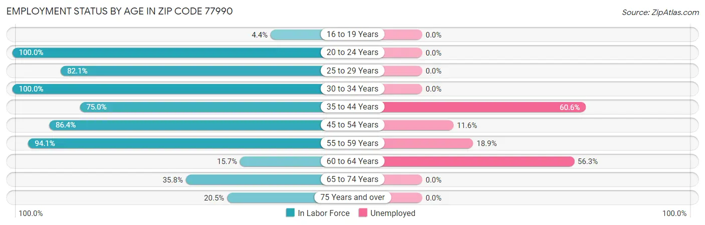 Employment Status by Age in Zip Code 77990