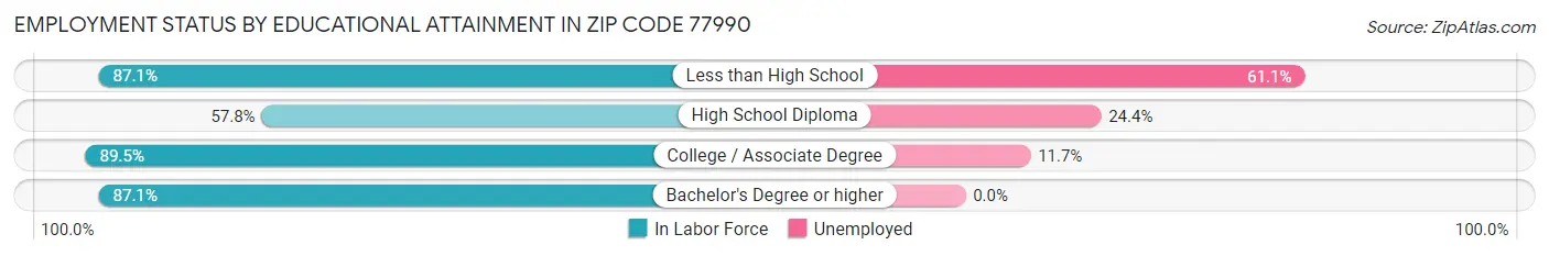 Employment Status by Educational Attainment in Zip Code 77990