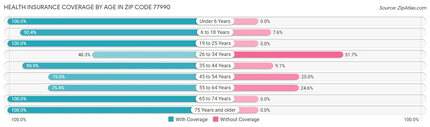 Health Insurance Coverage by Age in Zip Code 77990