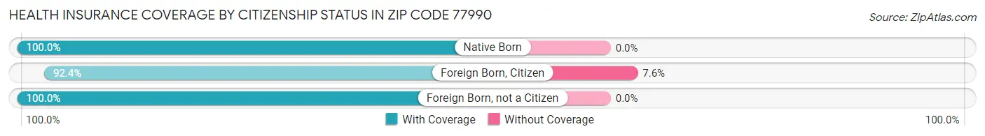 Health Insurance Coverage by Citizenship Status in Zip Code 77990