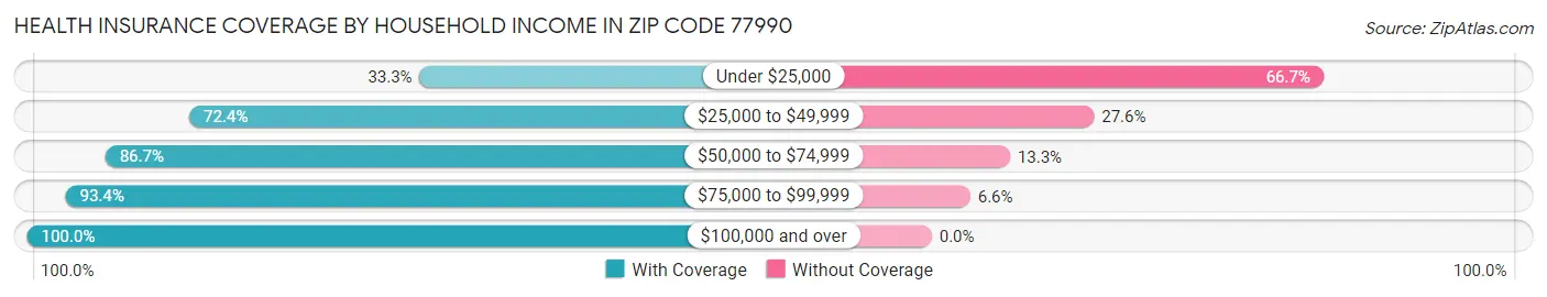 Health Insurance Coverage by Household Income in Zip Code 77990