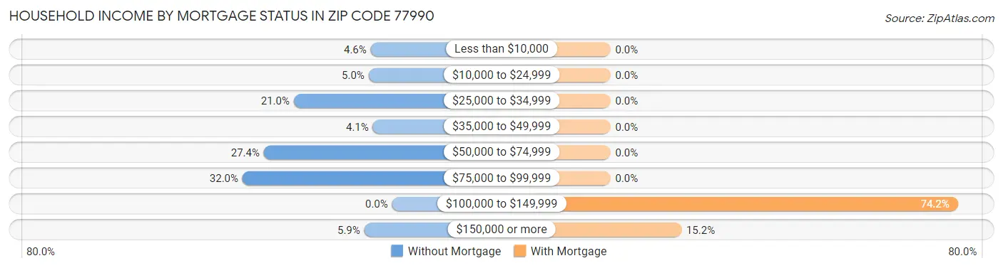 Household Income by Mortgage Status in Zip Code 77990